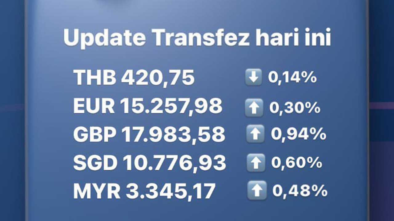 Update Rate Transfez Hari Ini, 12 Agustus 2022