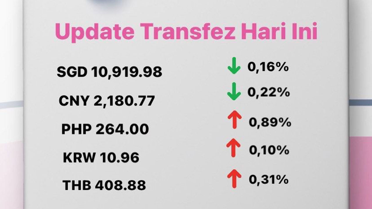 Today's Transfez Rate Update 19 October 2022