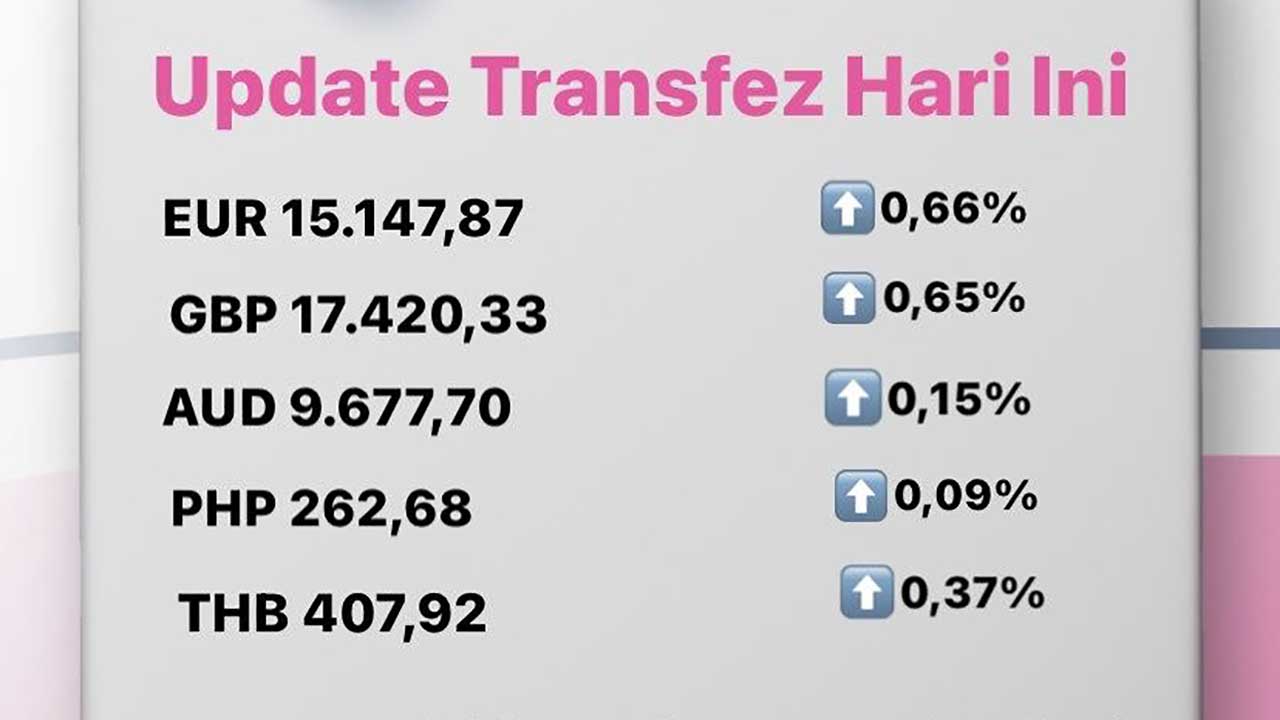 Update Rate Transfez Hari Ini 17 Oktober 2022