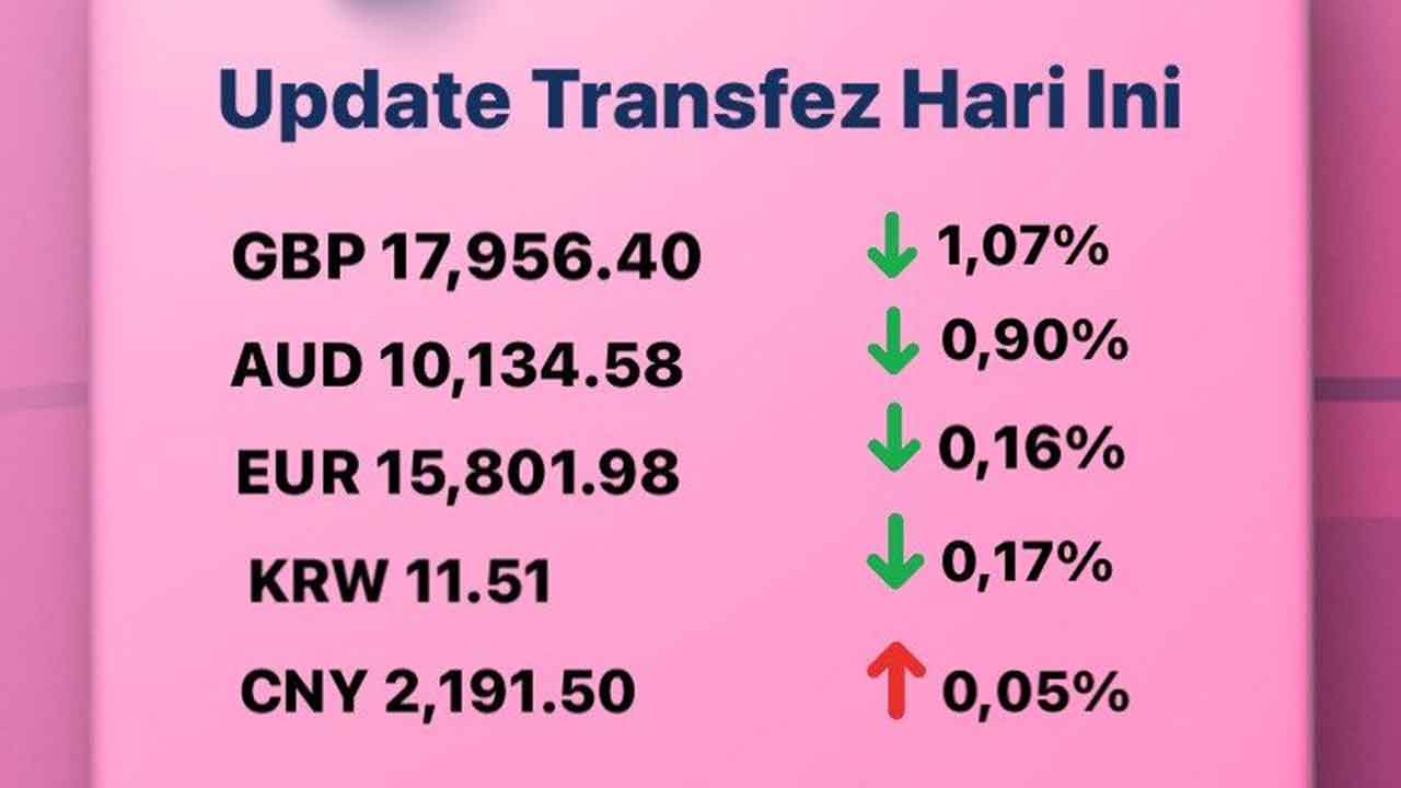 Today's Transfez Rate Update 10 November 2022