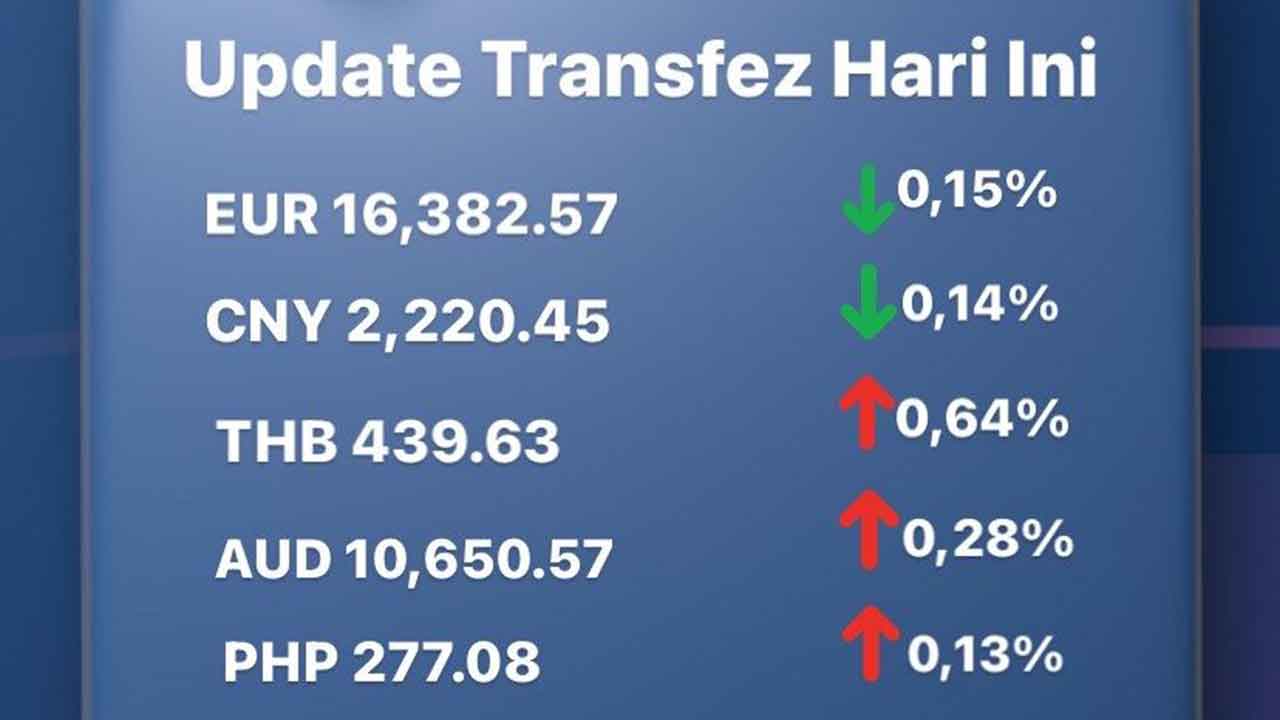 Today's Transfez Rate Update 25 November 2022