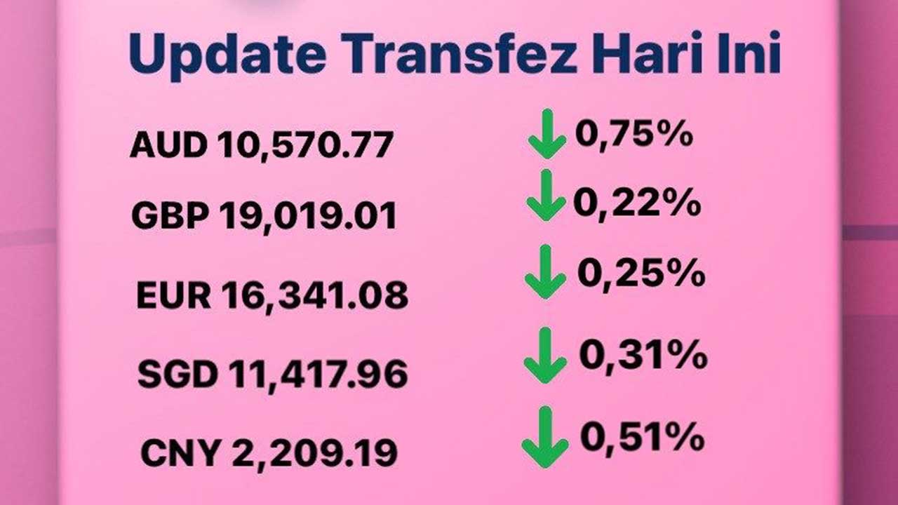 Today's Transfez Rate Update 28 November 2022