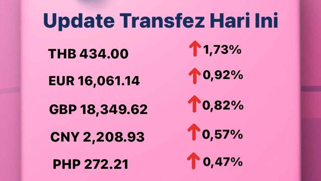 Update Rate Transfez Hari Ini 14 November 2022