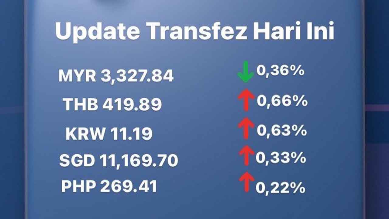 Update Rate Transfez Hari Ini 7 November 2022