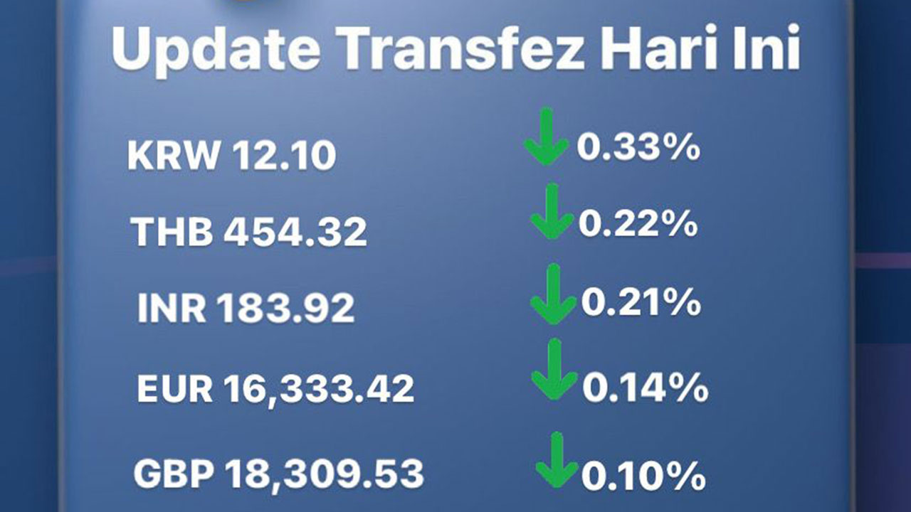 Today's Transfez Rate Update February 08 2023