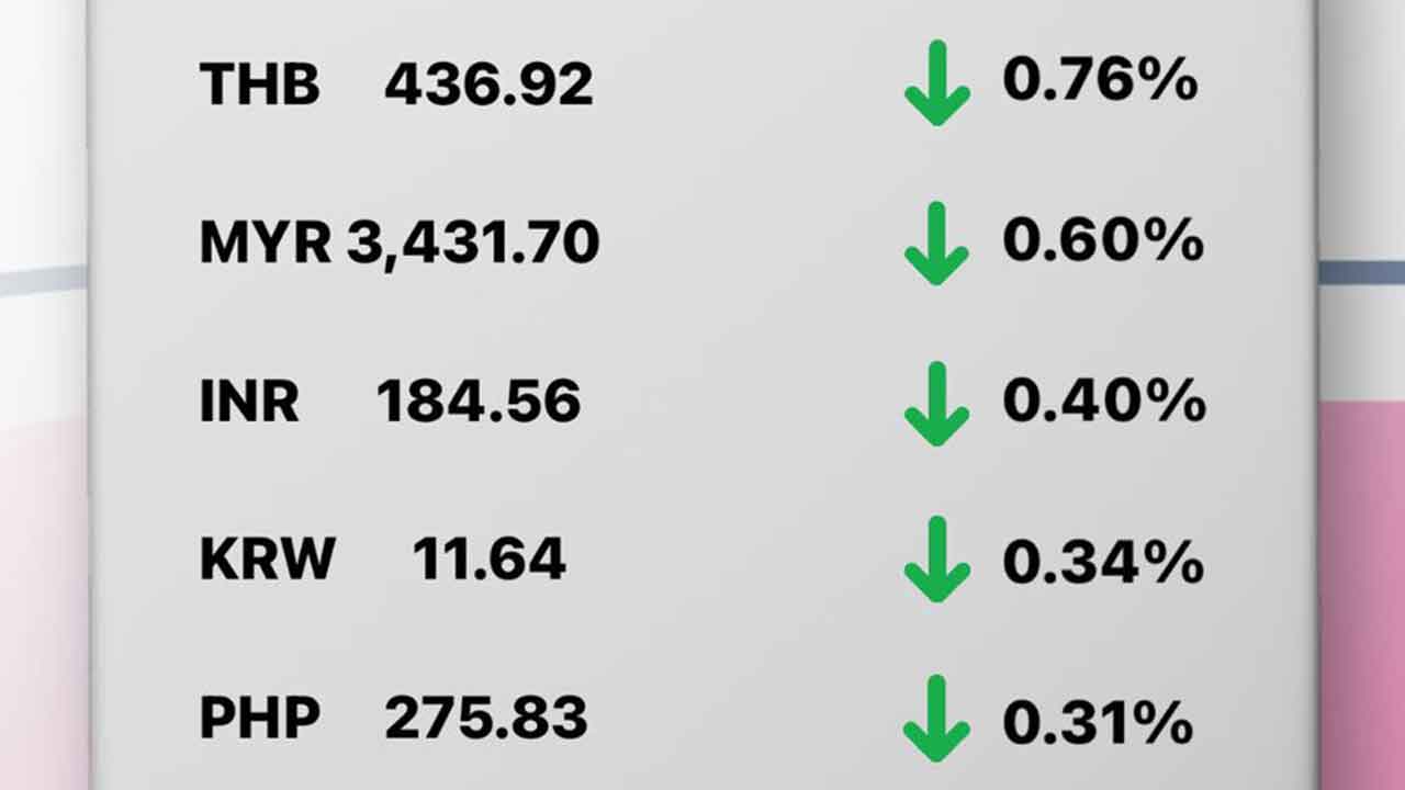 Update Rate Transfez Hari Ini 28 Februari 2023