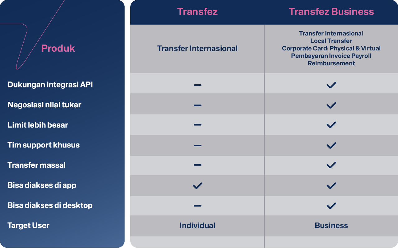 Perbandingan Transfez & Transfez for Business: Mana yang Cocok untuk Anda?